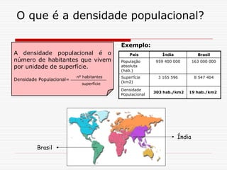 GEOGRAFIA - 8º ano 
A densidade populacional é o número de habitantes que vivem por unidade de superfície. 
Densidade Populacional= 
nº habitantes 
superfície 
O que é a densidade populacional? 
Exemplo: 
País 
Índia 
Brasil 
População absoluta (hab.) 
959 400 000 
163 000 000 
Superfície (km2) 
3 165 596 
8 547 404 
Densidade Populacional 
303 hab./km2 
19 hab./km2 
Brasil 
Índia  