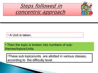 • A Unit is taken.
• Then the topic is broken into numbers of sub-
themes/topics/Units.
•These sub topics/units are allotted in various classes,
according to the difficulty level.
 