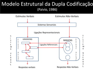 Modelo Estrutural da Dupla Codificação
(Paivio, 1986)
Estímulos Verbais

Estímulos Não-Verbais
Sistemas Sensoriais

Ligaçõ...