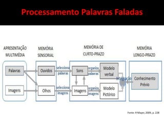 Processamento Palavras Faladas

Fonte: R Mayer, 2009, p. 228

 