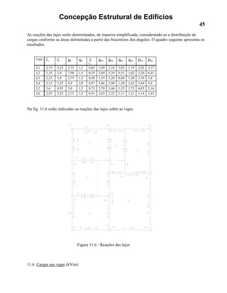Concepção Estrutural de Edifícios
45
As reações das lajes serão determinadas, de maneira simplificada, considerando-se a distribuição de
cargas conforme as áreas delimitadas a partir das bissetrizes dos ângulos. O quadro seguinte apresenta os
resultados.
Laje lx ly gk qk lx
ly
gkx gky qkx qky pkx pky
L1 2,75 3,25 2,75 1,5 0,85 1,89 2,18 1,03 1,19 2,92 3,37
L2 1,35 3,9 7,98 1,5 0,35 2,69 5,39 0,51 1,02 3,20 6,41
L3 2,25 3,9 2,75 1,5 0,58 1,55 2,20 0,84 1,20 2,39 3,4
L4 3,15 3,25 4,9 2,0 0,97 3,86 3,98 1,58 1,62 5,44 5,6
L5 3,6 4,95 3,0 1,5 0,73 2,70 3,44 1,35 1,72 4,05 5,16
L6 2,95 3,25 2,75 1,5 0,91 2,03 2,22 1,11 1,21 3,14 3,43
Na fig. 11.6 estão indicadas as reações das lajes sobre as vigas.
Figura 11.6 - Reações das lajes
11.6. Cargas nas vigas (kN/m)
 
