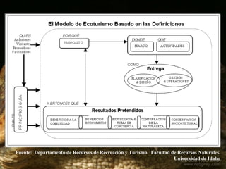 Fuente:  Departamento de Recursos de Recreación y Turismo.  Facultad de Recursos Naturales. Universidad de Idaho 