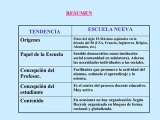 RESUMEN En ocasiones no hay organización. Según Decroly organizado en bloques de forma racional y globalizada.   Contenido   Es el centro del proceso docente educativo. Muy activo   Concepción del estudiante   Facilitador que promueve la actividad del alumno, estimula el aprendizaje y lo orienta. Concepción del Profesor.   Sentido democrático como institución social (comunidad en miniatura). Adecua las necesidades individuales a las sociales.   Papel de la Escuela   Fines del siglo 19.Máximo esplendor en la década del 50 (USA, Francia, Inglaterra, Bélgica, Alemania, etc.)   Orígenes   ESCUELA NUEVA   TENDENCIA   