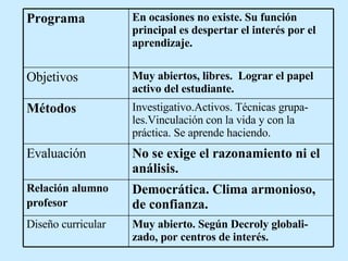 Muy abierto. Según Decroly globali - zado, por centros de interés.   Diseño curricular   Democrática. Clima armonioso, de confianza.  Relación alumno profesor   No se exige el razonamiento ni el análisis.   Evaluación   Investigativo.Activos. Técnicas grupa - les.Vinculación con la vida y con la práctica. Se aprende haciendo.   Métodos   Muy abiertos, libres.  Lograr el papel activo del estudiante.   Objetivos   En ocasiones no existe. Su función principal es despertar el interés por el aprendizaje.   Programa 