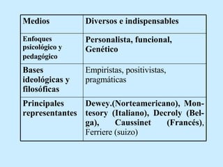 Dewey.(Norteamericano), Mon-tesory (Italiano),  Decroly (Bel-ga), Caussinet (Francés) , Ferriere (suizo) Principales representantes   Empirístas, positivistas, pragmáticas   Bases ideológicas y filosóficas   Personalista, funcional ,  Genético   Enfoques psicológico y pedagógico   Diversos e indispensables   Medios   