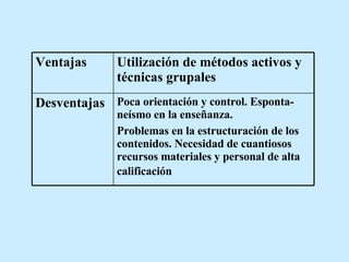 Poca orientación y control .  Esponta - ne í smo en la enseñanza. Problemas en la estructuración de los contenidos.   Necesidad de cuantiosos recursos materiales y personal de alta calificación   Desventajas   Utilización de métodos activos y técnicas grupales  Ventajas   