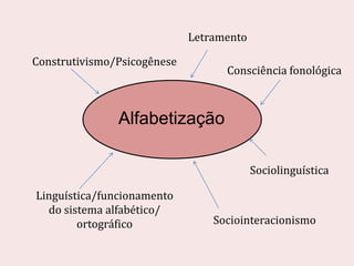 Alfabetização
Construtivismo/Psicogênese
Letramento
Consciência fonológica
Sociointeracionismo
Sociolinguística
Linguística/funcionamento
do sistema alfabético/
ortográfico
 
