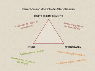 OBJETO DE CONHECIMENTO
ENSINO APRENDIZAGEM
Para cada ano do Ciclo de Alfabetização
 