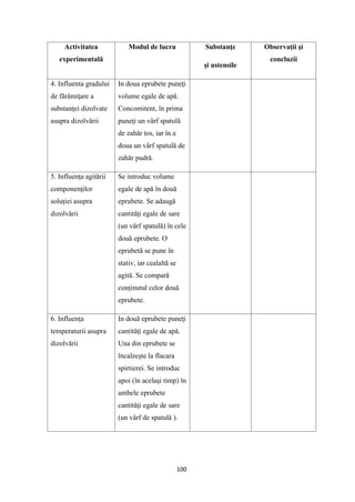 100
Activitatea
experimentală
Modul de lucru Substanţe
şi ustensile
Observaţii şi
concluzii
4. Influenta gradului
de fărâmiţare a
substanţei dizolvate
asupra dizolvării
In doua eprubete puneţi
volume egale de apă.
Concomitent, în prima
puneţi un vârf spatulă
de zahăr tos, iar în a
doua un vârf spatulă de
zahăr pudră.
5. Influenţa agitării
componenţilor
soluţiei asupra
dizolvării
Se introduc volume
egale de apă în două
eprubete. Se adaugă
cantităţi egale de sare
(un vârf spatulă) în cele
două eprubete. O
eprubetă se pune în
stativ, iar cealaltă se
agită. Se compară
conţinutul celor două
eprubete.
6. Influenţa
temperaturii asupra
dizolvării
In două eprubete puneţi
cantităţi egale de apă.
Una din eprubete se
încalzeşte la flacara
spirtierei. Se introduc
apoi (în acelaşi timp) în
ambele eprubete
cantităţi egale de sare
(un vârf de spatulă ).
 