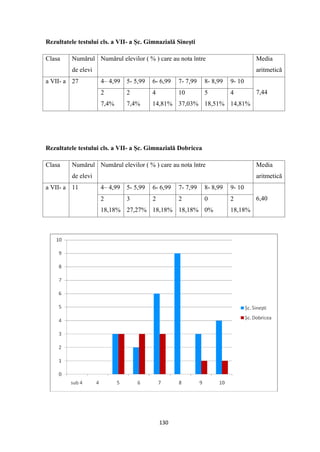 130
Rezultatele testului cls. a VII- a Şc. Gimnazială Sineşti
Clasa Numărul
de elevi
Numărul elevilor ( % ) care au nota între Media
aritmetică
a VII- a 27 4– 4,99 5- 5,99 6- 6,99 7- 7,99 8- 8,99 9- 10
7,44
2
7,4%
2
7,4%
4
14,81%
10
37,03%
5
18,51%
4
14,81%
Rezultatele testului cls. a VII- a Şc. Gimnazială Dobricea
Clasa Numărul
de elevi
Numărul elevilor ( % ) care au nota între Media
aritmetică
a VII- a 11 4– 4,99 5- 5,99 6- 6,99 7- 7,99 8- 8,99 9- 10
6,40
2
18,18%
3
27,27%
2
18,18%
2
18,18%
0
0%
2
18,18%
 