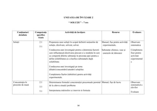 94
UNITATEA DE ÎNVĂȚARE 2
“ SOLUŢII ” – 7 ore
Conținuturi
detaliate
Competențe
specifice
vizate
Activități de învățare Resurse Evaluare
Soluţii 2.1
5.1
Prepararea unor soluţii în scopul definirii noţiunilor de
soluţie, dizolvare, solvent, solvat.
Conducerea unei investigaţii pentru a determina factorii
care influenţează dizolvarea precum si a modului în care
se comportă diferite substanţe în prezenţa apei pentru a
defini solubilitatea şi a clasifica substanţele după
solubilitate.
Conducerea unei investigaţii pe tema
diluării/concentrării/saturării soluţiilor.
Completarea fişelor (tabelelor) pentru activităţi
experimentale.
Manual, fişe pentru activităţi
experimentale,
Substanțe chimice, vase și
ustensile de laborator
.
Observare
sistematica
Completarea
fisei pentru
activitati
experimental
e
Concentraţia în
procente de masă
2.1
3.1
5.1
Determinarea formulei concentrației procentuale pornind
de la câteva situații problema
Interpretarea mărimilor ce intervin in formula
Manual, fişe de lucru
A
Observare
sistematică a
elevilor
Evaluare
 