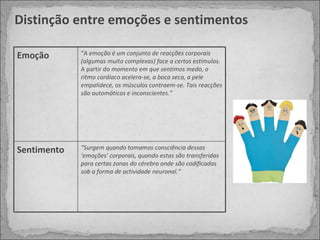 Distinção entre emoções e sentimentos “ Surgem quando tomamos consciência dessas ‘emoções’ corporais, quando estas são transferidas para certas zonas do cérebro onde são codificadas sob a forma de actividade neuronal.” Sentimento “ A emoção é um conjunto de reacções corporais (algumas muito complexas) face a certos estímulos.  A partir do  momento em que sentimos medo, o ritmo cardíaco acelera-se, a boca seca, a pele empalidece, os músculos contraem-se. Tais reacções são automáticas e inconscientes.” Emoção 
