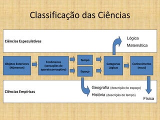 Classificação das Ciências
Objetos Exteriores
(Númenon)
Fenômenos
(sensações do
aparato perceptivo)
Tempo
Espaço
Categorias
Lógicas
Conhecimento
(nous)
Ciências Especulativas
Lógica
Matemática
Ciências Empíricas
Física
Geografia (descrição do espaço)
História (descrição do tempo)
 