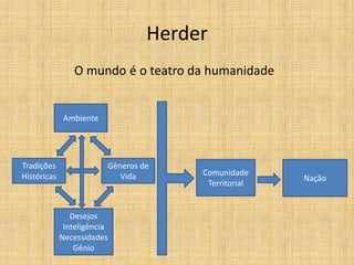 Herder
Ambiente
Tradições
Históricas
Gêneros de
Vida Comunidade
Territorial
Nação
Desejos
Inteligência
Necessidades
Gênio
O mundo é o teatro da humanidade
 