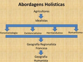Abordagens Holísticas
Agricultores
Idealistas
Fenomenologia Existencialismo Hermenêutica
Geografia
Humanista
Geografia Regionalista
Francesa
Romantismo
 