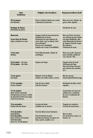 REVISTA USP, São Paulo, n.67, p. 150-175, setembro/novembro 2005166
Data
Catolicismo
Religiões afro-brasileiras Neopentecostalismo (Iurd)
20 de janeiro
São Sebastião
Oxóssi e Caboclo (relação com a mata
e elementos da natureza).
Ritos com ervas, infusões, sal
grosso, óleos sagrados.
Domingo de Ramos
Distribuição de palmas
Distribuição de rosas.
Quaresma
Sexta-feira da Paixão
Jejum; penitência ao corpo
Lorogun (ritual de encerramento das
atividades dos terreiros).
Fechamento de corpo (abertura de
cortes rituais: curas ou aberês, início
do ano litúrgico).
Giras de exu e pombagira
(relação com o corpo e sexualidade).
Ritos com ﬂores (rosa bran-
ca), perfume do amor, banhos
com água ﬂuidiﬁcada, sabo-
netes abençoados de descarre-
go, limpeza ritual das roupas
dos enfermos.
Fechamento de corpo.
13 de maio
Abolição
Preto-Velho (benzedor, sabedor de
mandingas).
Ritos com arruda, sal grosso,
panos coloridos, pétalas de
rosa, chás de 7 dias.
24 de junho – São João
29 de junho – São Pedro
Fogueira de Xangô. Fogueira Santa de Israel.
Puriﬁcação pelo fogo.
Chave da fortuna (casa pró-
pria, abertura dos caminhos,
etc.).
16 de agosto
São Roque
Obaluaiê. Festa de Olubajé
(relação com saúde, doença e morte).
Mês dos encostos.
Sessãoespiritualdedescarrego.
27 de setembro
Cosme e Damião
Festa de Erês ou Ibejis
(mês das crianças).
Distribuição de balas e doces
sagrados.
12 de outubro
Nossa Senhora Aparecida
(Peregrinação em massa à cidade
de Aparecida do Norte para paga-
mento de promessa).
Concentração em massa em
estádios para a realização
de curas e recebimento de
bênçãos.
2 de novembro
Finados (Dia das almas)
Corrente das almas
(cuidados com os mortos).
Pregação em cemitérios.
Corrente da mesa branca.
4 de dezembro
Santa Bárbara
8 de dezembro
Nossa Senhora da Conceição
2 de fevereiro
Nossa Sra. dos Navegantes
Festa das Iabás (orixás femininos).
Festa de Iemanjá na praia
(entrega de presentes nas águas: per-
fumes, pentes, espelhos, etc.).
Ritos na praia.
Uso de perfumes, pentes, sa-
bonetes, etc.
 