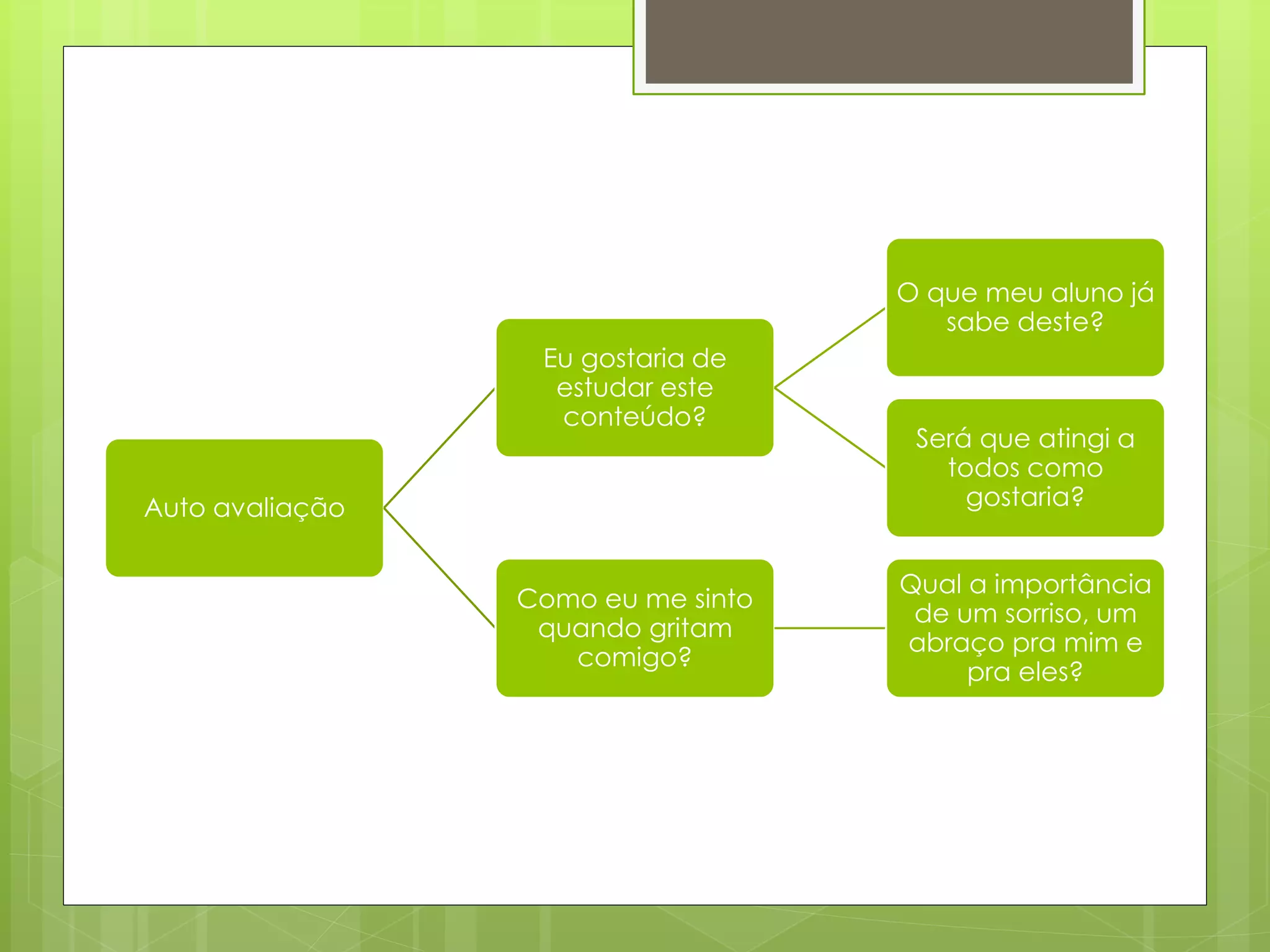 Auto avaliação 
Eu gostaria de 
estudar este 
conteúdo? 
O que meu aluno já 
sabe deste? 
Será que atingi a 
todos como 
gostaria? 
Como eu me sinto 
quando gritam 
comigo? 
Qual a importância 
de um sorriso, um 
abraço pra mim e 
pra eles? 
 