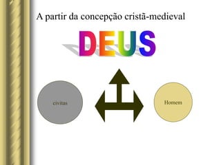 A partir da concepção cristã-medieval
Homem
civitas
 