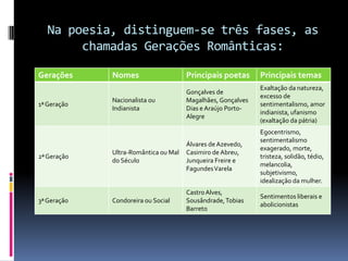 Na poesia, distinguem-se três fases, as
chamadas Gerações Românticas:
Gerações
1ª Geração

2ª Geração

3ª Geração

Nomes

Principais poetas

Principais temas

Nacionalista ou
Indianista

Gonçalves de
Magalhães, Gonçalves
Dias e Araújo PortoAlegre

Exaltação da natureza,
excesso de
sentimentalismo, amor
indianista, ufanismo
(exaltação da pátria)

Ultra-Romântica ou Mal
do Século

Álvares de Azevedo,
Casimiro de Abreu,
Junqueira Freire e
Fagundes Varela

Egocentrismo,
sentimentalismo
exagerado, morte,
tristeza, solidão, tédio,
melancolia,
subjetivismo,
idealização da mulher.

Condoreira ou Social

Castro Alves,
Sousândrade, Tobias
Barreto

Sentimentos liberais e
abolicionistas

 
