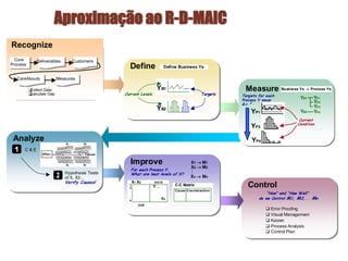 Aproximação ao R-D-MAIC
MeasureMeasure Business Ys ® Process Ys
YP1
YP3
YP4
Targets for each
Process Y mean
& s ²
Current
Condition
YB2
YB1 YP1
YP2
YP3
YP4
ControlControl
“How” and “How Well”
do we Control M1, M2,... Mn
q Error Proofing
q Visual Management
q Kaizen
q Process Analysis
q Control Plan
ImproveImprove
For each Process Y.
What are best levels of X?
X1 ® M1
X2 ® M2
Xn ® Mn
DOE
DATA
1
2
.
.
.
k
Y…..
Yk
X1 X2
C-C Matrix
Cause Counteraction
DefineDefine Define Business Ys
YB1
YB2
Current Levels Targets
AnalyzeAnalyze
C & E
Hypothesis Tests
of X, X2…
Verify Causes!
Effect
X4
X1
X3
X2
Causes
RecognizeRecognize
Core
Process
Core
Process
DeliverablesDeliverables CustomersCustomers
CareAboutsCareAbouts MeasuresMeasures
qCollect Data
qCalculate Gap
 