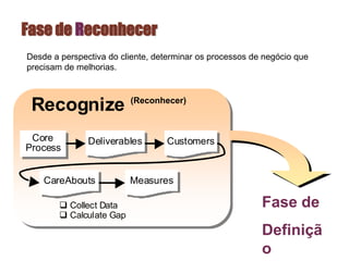 Fase de Reconhecer
Fase de
Definiçã
o
Desde a perspectiva do cliente, determinar os processos de negócio que
precisam de melhorias.
RecognizeRecognize
Core
Process
Core
Process DeliverablesDeliverables CustomersCustomers
CareAboutsCareAbouts MeasuresMeasures
q Collect Data
q Calculate Gap
(Reconhecer)
 