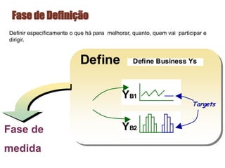Fase de Definição
Fase de
medida
Definir específicamente o que há para melhorar, quanto, quem vai participar e
dirigir.
DefineDefine Define Business Ys
YB1
YB2
Targets
 