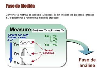 Fase de Medida
Fase de
análise
Converter a métrica de negócio (Business Y) em métrica de processo (process
Y), e determinar o rendimento inicial do processo
MeasureMeasure Business Ys ® Process Ys
YP1
YP3
YP4
Targets for each
Process Y mean
& s²
Current
Condition
YB2
YB1 YP1
YP2
YP3
YP4
 