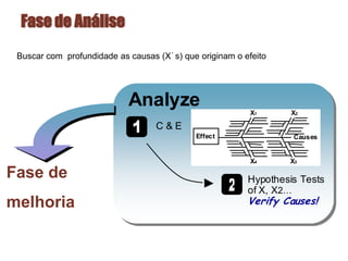 Fase de Análise
Fase de
melhoria
Buscar com profundidade as causas (X´s) que originam o efeito
AnalyzeAnalyze
C & E
Hypothesis Tests
of X, X2…
Verify Causes!
Effect
X4
X1
X3
X2
Causes
 