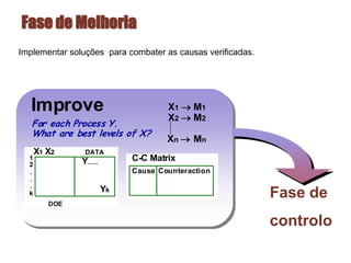 Fase de Melhoria
Fase de
controlo
Implementar soluções para combater as causas verificadas.
ImproveImprove
For each Process Y.
What are best levels of X?
X1 ® M1
X2 ® M2
Xn ® Mn
DOE
DATA
1
2
.
.
.
k
Y…..
Yk
X1 X2
C-C Matrix
Cause Counteraction
 