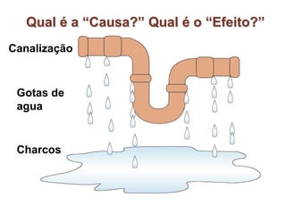 Canalização
Gotas de
agua
Charcos
Qual é a “Causa?” Qual é o “Efeito?”
 