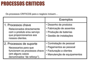 PROCESSOS CRITICOS
Os processos CRITICOS para o negócio incluem…
Exemplos
1. Processos chave
Relacionados directamente
com o produto e/ou serviço
que proporcionamos aos
nossos clientes.
• Desenho de produtos
• Fabricação de assentos
• Produção de baterías
• Gestão de instalações
2. Processos de suporte
Necessarios para que
funcionem os processos chave
(em alguns casos
denominados “de reforço”).
• Contratação de pessoal
• Pagamentos ao pessoal
• Facturação a clientes
• Manutenção de equipamentos
 