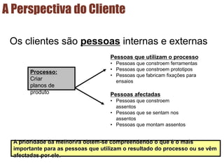 A Perspectiva do Cliente
Os clientes são pessoas internas e externas
Processo:
Criar
planos de
produto Pessoas afectadas
• Pessoas que constroem
assentos
• Pessoas que se sentam nos
assentos
• Pessoas que montam assentos
Pessoas que utilizam o processo
• Pessoas que constroem ferramentas
• Pessoas que constroem prototipos
• Pessoas que fabricam fixações para
ensaios
A prioridade da melhorira obtem-se compreendendo o que é o mais
importante para as pessoas que utilizam o resultado do processo ou se vêm
afectadas por ele.
 