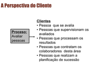 A Perspectiva do Cliente
Proceso:
Avaliar
pessoas
Clientes
• Pessoa que se avalia
• Pessoas que supervisionam os
avaliados
• Pessoas que processam os
resultados
• Pessoas que contratam os
colaboradores desta área
• Pessoas que realizam a
planificação de sucessão
 