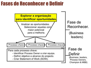 Explorar a organização
para identificar oportunidades..
Analizar as oportunidades.
Seleccionar aquelas com
maior potencial
para a melhoria.
Processo chave A Processo chave B Processo chave C
Para cada processo chave:
- Identificar Process Owner e criar equipa.
- Definir objetivo e alcance do projecto.
- Criar Statement of Work (SOW).
Fase de
Reconhecer.
(Business
leaders)
Fase de
Definir
(Business leaders,
Process Owners,
Champion & MBB)
Fases de Reconhecer e Definir
 