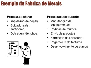 Exemplo de Fabrica de Metais
Processos chave
• Impressão de peças
• Soldadura de
bastidores
• Dobragem de tubos
Processos de suporte
• Manutenção de
equipamentos
• Pedidos de material
• Envio de produtos
• Formação das pessoas
• Pagamento de facturas
• Desenvolvimento de planos
 
