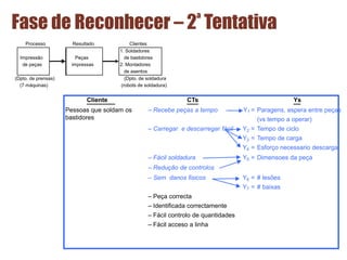 Processo Resultado Clientes
1. Soldadores
Impressão Peças de bastidores
de peças impressas 2. Montadores
de asentos
(Dpto. de prensas) (Dpto. de soldadura
(7 máquinas) (robots de soldadura)
Cliente CTs Ys
Pessoas que soldam os
bastidores
– Recebe peças a tempo Y1 = Paragens, espera entre peças
(vs tempo a operar)
– Carregar e descarregar fácil Y2 =
Y3 =
Tempo de ciclo
Tempo de carga
Y4 = Esforço necessario descarga
– Fácil soldadura Y5 = Dimensoes da peça
– Redução de controlos
– Sem danos fisicos Y6 =
Y7 =
# lesões
# baixas
– Peça correcta
– Identificada correctamente
– Fácil controlo de quantidades
– Fácil acceso a linha
Fase de Reconhecer – 2ª Tentativa
 