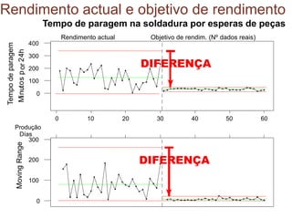 0
Produção
Días
10 20 30 40 50 60
0
100
200
300
400
Tempodeparagem
Minutospor24h
0
100
200
300
MovingRange
Rendimento actual e objetivo de rendimento
Rendimento actual Objetivo de rendim. (Nº dados reais)
DIFERENÇA
DIFERENÇA
Tempo de paragem na soldadura por esperas de peças
 