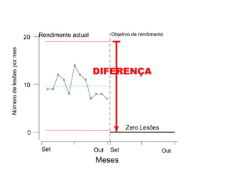Set
0
10
20
Meses
Rendimento actual Objetivo de rendimento
Zero Lesões
Out Set Out
DIFERENÇA
Númerodelesõespormes
 