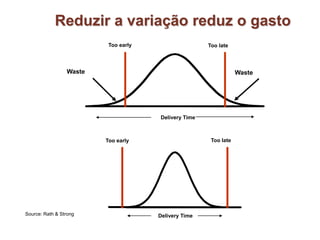 Reduzir a variação reduz o gasto
Too early Too late
Delivery Time
Too early Too late
Delivery Time
WasteWaste
Source: Rath & Strong
 