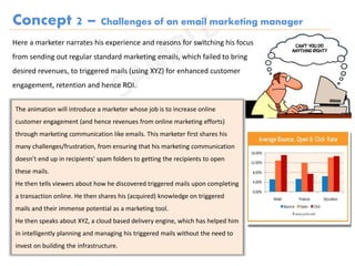 Concept 2 – Challenges of an email marketing manager
The animation will introduce a marketer whose job is to increase online
customer engagement (and hence revenues from online marketing efforts)
through marketing communication like emails. This marketer first shares his
many challenges/frustration, from ensuring that his marketing communication
doesn’t end up in recipients' spam folders to getting the recipients to open
these mails.
He then tells viewers about how he discovered triggered mails upon completing
a transaction online. He then shares his (acquired) knowledge on triggered
mails and their immense potential as a marketing tool.
He then speaks about XYZ, a cloud based delivery engine, which has helped him
in intelligently planning and managing his triggered mails without the need to
invest on building the infrastructure.
Here a marketer narrates his experience and reasons for switching his focus
from sending out regular standard marketing emails, which failed to bring
desired revenues, to triggered mails (using XYZ) for enhanced customer
engagement, retention and hence ROI.
 