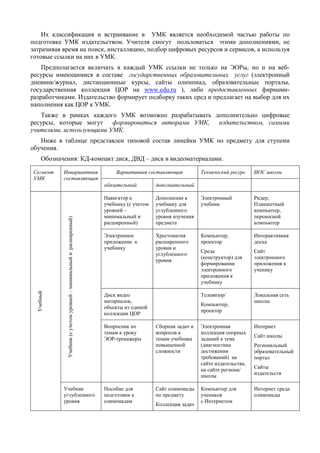 Их классификация и встраивание в УМК является необходимой частью работы по
подготовке УМК издательством. Учителя смогут пользоваться этими дополнениями, не
затрачивая время на поиск, инсталляцию, подбор цифровых ресурсов и сервисов, а используя
готовые ссылки на них в УМК.
Предполагается включать в каждый УМК ссылки не только на ЭОРы, но и на веб-
ресурсы имеющимися в составе государственных образовательных услуг (электронный
дневник/журнал, дистанционные курсы, сайты олимпиад, образовательные порталы,
государственная коллекция ЦОР на www.edu.ru ), либо предоставленных фирмами-
разработчиками. Издательство формирует подборку таких сред и предлагает на выбор для их
наполнения как ЦОР к УМК.
Также в рамках каждого УМК возможно разрабатывать дополнительно цифровые
ресурсы, которые могут формироваться авторами УМК, издательством, самими
учителями, использующими УМК.
Ниже в таблице представлен типовой состав линейки УМК по предмету для ступени
обучения.
Обозначения: КД-компакт диск, ДВД – диск в видеоматериалами.
Сегмент
УМК
Инвариантная
составляющая
Вариативная составляющая Технический ресурс ИОС школы
обязательный дополнительный
Учебный
Учебник(сучетомуровней–минимальныйирасширенный)
Навигатор к
учебнику (с учетом
уровней –
минимальный и
расширенный)
Дополнение к
учебнику для
углубленного
уровня изучения
предмета
Электронный
учебник
Ридер,
Планшетный
компьютер,
переносной
компьютер
Электронное
приложение к
учебнику
Хрестоматия
расширенного
уровня и
углубленного
уровня
Компьютер,
проектор
Среда
(конструктор) для
формирования
электронного
приложения к
учебнику
Интерактивная
доска
Сайт
электронного
приложения к
ученику
Диск видео
материалов,
объекты из единой
коллекции ЦОР
Телевизор/
Компьютер,
проектор
Локальная сеть
школы
Вопросник по
темам к уроку
ЭОР-тренажеры
Сборник задач и
вопросов к
темам учебника
повышенной
сложности
Электронная
коллекция опорных
заданий к теме
(диагностика
достижения
требований) на
сайте издательства,
на сайте региона/
школы
Интернет
Сайт школы
Региональный
образовательный
портал
Сайты
издательств
Учебник
углубленного
уровня
Пособие для
подготовки к
олимпиадам
Сайт олимпиады
по предмету
Коллекция задач
Компьютер для
учеников
с Интернетом
Интернет среда
олимпиады
 