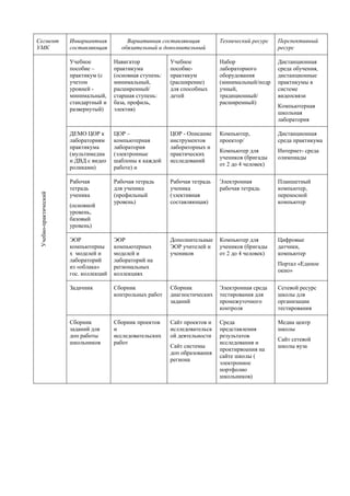 Сегмент
УМК
Инвариантная
составляющая
Вариативная составляющая
обязательный и дополнительный
Технический ресурс Перспективный
ресурс
Учебно-практический
Учебное
пособие –
практикум (с
учетом
уровней -
минимальный,
стандартный и
развернутый)
Навигатор
практикума
(основная ступень:
минимальный,
расширенный/
старшая ступень:
база, профиль,
электив)
Учебное
пособие-
практикум
(расширение)
для способных
детей
Набор
лабораторного
оборудования
(минимальный/подр
учный,
традиционный/
расширенный)
Дистанционная
среда обучения,
дистанционные
практикумы в
системе
видеосвязи
Компьютерная
школьная
лаборатория
ДЕМО ЦОР к
лабораториям
практикума
(мультимедиа
и ДВД с видео
роликами)
ЦОР –
компьютерная
лаборатория
(электронные
шаблоны к каждой
работе) и
ЦОР - Описание
инструментов
лабораторных и
практических
исследований
Компьютер,
проектор/
Компьютер для
учеников (бригады
от 2 до 4 человек)
Дистанционная
среда практикума
Интернет- среда
олимпиады
Рабочая
тетрадь
ученика
(основной
уровень,
базовый
уровень)
Рабочая тетрадь
для ученика
(профильный
уровень)
Рабочая тетрадь
ученика
(элективная
составляющая)
Электронная
рабочая тетрадь
Планшетный
компьютер,
переносной
компьютер
ЭОР
компьютерны
х моделей и
лабораторий
из «облака»
гос. коллекций
ЭОР
компьютерных
моделей и
лабораторий на
региональных
коллекциях
Дополнительные
ЭОР учителей и
учеников
Компьютер для
учеников (бригады
от 2 до 4 человек)
Цифровые
датчики,
компьютер
Портал «Единое
окно»
Задачник Сборник
контрольных работ
Сборник
диагностических
заданий
Электронная среда
тестирования для
промежуточного
контроля
Сетевой ресурс
школы для
организации
тестирования
Сборник
заданий для
доп работы
школьников
Сборник проектов
и
исследовательских
работ
Сайт проектов и
ислледовательск
ой деятельности
Сайт системы
доп образования
региона
Среда
представления
результатов
исследования и
проктирвоания на
сайте школы (
электронное
портфолио
школьников)
Медиа центр
школы
Сайт сетевой
школы вуза
 