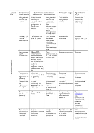 Сегмент
УМК
Инвариантная
составляющая
Вариативная составляющая
обязательный и дополнительный
Технический ресурс Перспективный
ресурс
Учебно-методический
Методическое
пособие для
учителя
Дидактическое
пособие для
учителя (сборник
тестов,
проверочных и
контрольных
заданий)
Методическое
пособие для
учителя по
организации
форм
дополнительног
о обучения
детей,
заинтересованн
ых в предмете
Электронное
методическое
пособие
Планшетный
компьютер,
переносной
компьютер
Книга/КД для
учителя
(самоучитель)
КД – тренинги и
тесты по курсу
КД – задания
школьных
конкурсов и
олимпиад
Компьютерная
среда
конкурса/олимп
иады
Компьютеры
педагогов
Интернет
Портал ГИА-ЕГЭ
Методическая
служба
издательства
КД или ДВД с
методическими
рекомендациями
автора для учителя,
включая видео
фрагменты уроков,
интервью с
авторами,
цифровые плакаты,
презентации к ряду
тем
Сайт-
представительст
во УМК на сайте
издательства
Компьютер учителя Интернет
Терминологи-
ческий
справочник по
предмету
Библиотека
наглядных пособий
по предмету
Национальная
коллекция ЦОР
к предмету
Телевизор/
компьютер
Интернет
Интерактивная
доска
Интернет
Государствен-
ный
образователь-
ный портал
Сетевое
сообщество по
предмету (портал,
форумы)_
Федеральные
Интернет-
ресурсы
по предметной
области
Интернет
Компьютерпроекто
р
Интерактивная
доска
Интернет
Нормативная
база по
предмету
Рабочая программа
школы
Авторские
программы к
УМК
Интернет-сайт
муниципального
методического
кабинета
Портал
www.edu.ru
Сайт
региональной
методической
службы и
системы
повышения
квалификации
Нормативные
документы по
аттестации
учителей
Сборник
примерных заданий
аттестации
педагогов
Материалы
сетевых
педагогических
сообществ
Тренировочная ДО
среда подготовки к
аттестации
педагогов
Сайт
аттестационной
службы педагогов
в
регионе/муниципа
литете
 