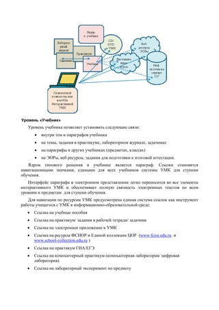 Уровень «Учебник»
Уровень учебника позволяет установить следующие связи:
• внутри тем и параграфов учебника
• на темы, задания в практикуме, лабораторном журнале, задачнике
• на параграфы в других учебниках (предметах, классах)
• на ЭОРы, веб ресурсы, задания для подготовки к итоговой аттестации.
Ядром типового решения в учебнике является параграф. Ссылки становятся
навигационными значками, едиными для всех учебников системы УМК для ступени
обучения.
Интерфейс параграфа в электронном представлении легко переносится во все элементы
интерактивного УМК и обеспечивает полную связность электронных текстов по всем
уровням и предметам для ступени обучения.
Для навигации по ресурсам УМК предусмотрена единая система ссылок как инструмент
работы учащегося с УМК в информационно-образовательной среде:
• Ссылка на учебные пособия
• Ссылка на практикум/ задания в рабочей тетради/ задачник
• Ссылка на электронное приложение к УМК
• Ссылка на ресурсы ФСИОР и Единой коллекции ЦОР (www.fcior.edu.ru и
www.school-collection.edu.ru )
• Ссылка на практикум ГИА/ЕГЭ
• Ссылка на компьютерный практикум (компьютерная лаборатория/ цифровая
лаборатория)
• Ссылка на лабораторный эксперимент по предмету
 