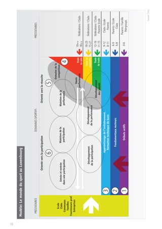 18
Modèle:LemondedusportauLuxembourg
OrientéverslaparticipationOrientéverslaréussite
Entréeetrentrée
dansuneparticipation
Ecole
Clubs
Communes
Familles
Fournisseursprof.
Entreprises
Développement
delaparticipation
Développement
delaperformance
Maintiendela
participation
Maintiendela
performance
Développement
destalents
Train
towin
Train
totrain
Apprentissagedel’entraînement,
formationtechniquedebase
Fondamentauxmoteurs
Débutsactifs
Trainto
compete
1
2
3
4
56
Domainedela
compétition
Fédérations/Clubs
19++
18++
Fédérations/Clubs
16-23
15-21
Fédérations/Clubs
Parents/Ecole
12-16
11-15
Clubs/Ecole
Parents
9-12
8-11
Parents/Ecole
Clubs
6-9
6-8
Parents/Famille
Peergroups
0-6
Haute
performance
DOMAINESSPORTIFSPRESTATAIRESPRESTATAIRES
(Source:COSL)
 