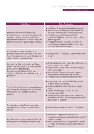 COMITÉ OLYMPIQUE ET SPORTIF LUXEMBOURGEOIS
29
Points faibles Pistes d’optimisation
La situation concurrentielle entre différents
prestataires mène à un phénomène d’éviction et, à
moyen et long terme, à une réduction de l’offre.
La coopération entre clubs et structures d’accueil est
souvent entravée par les règlementations existantes.
n	 Coordination de tous les prestataires locaux/régionaux
n	 Maintien d’une offre pluraliste par une répartition des
domaines d’intervention entre les prestataires locaux
n	 Développement de directives pour prestataires
commerciaux, les incitant à participer à une coordination
générale régionale
n	 Développement et mise en pratique de modèles et
concepts pour une coopération efficiente entre écoles,
structures d’accueil et clubs de sport
Il n’existe aucun contrôle de qualité pour les
prestataires commerciaux tels que des studios de fit-
ness offrant des programmes pour le développement
de la motricité des enfants en bas âge.
n	 Développement d’un concept pour réglementer les métiers
du sport
Pour la tranche d’âge juniors/adultes les offres se
limitent à une participation au sport de compétition
(surtout dans les sports d’équipe).
Conséquences:Taux d’abandon élevé, taux
d’intégration faible dans le domaine orienté vers la
participation.
n	 Mise à disposition de plages horaires bien définies dans les
infrastructures pour le sport-loisir
n	 Intégration dans les programmes des clubs d’une plage
horaire «pratique libre»
n	 Développement d’une prise de conscience pour ces
programmes comme une des priorités des clubs
n	 Développement de programmes et d’activités ad hoc
Selon les régions, les offres pour personnes âgées ne
sont pas adaptées aux besoins, voire non existantes.
Conséquences: Peu d’attrait par des activités
appropriées.
n	 Motivation des clubs à introduire des offres y relatives,
création d’attraits pour les clubs
n	 Renforcement de la formation d’entraîneurs pour ce
secteur
n	 Création d’incitations par les caisses de santé,
reconnaissance sociétale
n	 Etablissement d’un réseau de prestataires. Soutien des
institutions du secteur du troisième âge avec des concepts
et des conseils en programme
Les informations sur les offres dans le domaine
orienté vers la participation sont insuffisamment
connues.
n	 Etablissement et entretien d’un réseau d’informations
Les infrastructures sportives ne sont pas utilisées de
façon optimale (surtout en périodes de vacances)
n	 Optimisation de la gestion de l’attribution des
infrastructures par les autorités compétentes en vue d’une
meilleure occupation
n	 Plans d’urbanisation incitant à un style/mode de vie actif
(voir études internationales avec des recommandations
standard)
LE SPORT ADAPTÉ À L’ENSEMBLE DE LA POPULATION
 