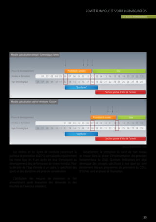COMITÉ OLYMPIQUE ET SPORTIF LUXEMBOURGEOIS
Les critères et les lignes de conduite concernant la
politique de promotion du COSL sont adaptés régulièrement
(au moins tous les 4 ans après les Jeux Olympiques) au
développement des performances de niveau mondial. Pour
la décision de l’âge d’entrée à un cadre, la spécificité des
sports et des disciplines est prise en considération.
L’attribution des mesures de promotion se fait
annuellement après évaluation des demandes et des
résultats de l’exercice précédent.
Actuellement, la promotion du sport de haut niveau
se trouve dans la phase d’implémentation des principes
fondamentaux du LTAD. Quelques fédérations ont déjà
développé des concepts spécifiques à leur sport qui sont
étroitement liés aux programmes de promotion du COSL.
D’autres sont en phase de finalisation.
39
(Source: Förderrichtlinien COSL)
“Sportlycée”
Phase de développement
5 6
Section sportive d’élite de l’armée
Elite
01 02 03 04 05 06 07 08 09 10 11 12 13 14 15 16 17 18 19 20 21 22 23
0706 08 09 10 11 12 13 14 15 16 17 18 19 20 21 22 23 24 25 26 27 28 29
Années de formation
Age chronologique
Promotion 6 années
Modèle: Spécialisation précoce / Gymnastique Dames
Age chronologique
“Sportlycée”
Phase de développement
Section sportive d’élite de l’armée
Elite
01 02 03 04 05 06 07 08 09 10 11 12 13 14 15 16 17 18
0706 08 09 10 11 12 13 14 15 16 17 18 19 20 21 22 23 24 25 26 27 28 29
Années de formation
5 6
Promotion 6 années
Modèle: Spécialisation tardive/ Athlétisme 10000m
LES SUCCÈS INTERNATIONAUX
 