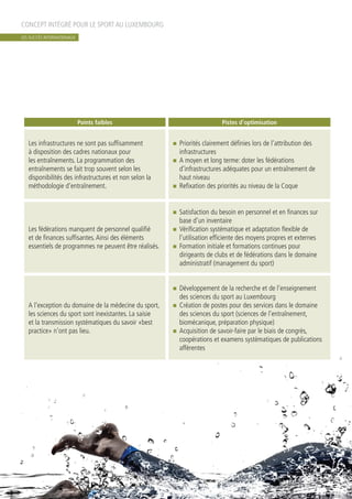 CONCEPT INTÉGRÉ POUR LE SPORT AU LUXEMBOURG
Points faibles Pistes d’optimisation
Les infrastructures ne sont pas suffisamment
à disposition des cadres nationaux pour
les entraînements. La programmation des
entraînements se fait trop souvent selon les
disponibilités des infrastructures et non selon la
méthodologie d’entraînement.
n	 Priorités clairement définies lors de l’attribution des
infrastructures
n	 A moyen et long terme: doter les fédérations
d’infrastructures adéquates pour un entraînement de
haut niveau
n	 Refixation des priorités au niveau de la Coque
Les fédérations manquent de personnel qualifié
et de finances suffisantes.Ainsi des éléments
essentiels de programmes ne peuvent être réalisés.
n	 Satisfaction du besoin en personnel et en finances sur
base d’un inventaire
n	 Vérification systématique et adaptation flexible de
l’utilisation efficiente des moyens propres et externes
n	 Formation initiale et formations continues pour
dirigeants de clubs et de fédérations dans le domaine
administratif (management du sport)
A l’exception du domaine de la médecine du sport,
les sciences du sport sont inexistantes. La saisie
et la transmission systématiques du savoir «best
practice» n’ont pas lieu.
n	 Développement de la recherche et de l’enseignement
des sciences du sport au Luxembourg
n	 Création de postes pour des services dans le domaine
des sciences du sport (sciences de l’entraînement,
biomécanique, préparation physique)
n	 Acquisition de savoir-faire par le biais de congrès,
coopérations et examens systématiques de publications
afférentes
LES SUCCÈS INTERNATIONAUX
 