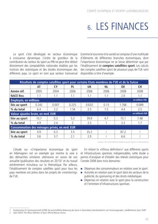 6. LES FINANCES
Le sport s’est développé en secteur économique
à croissance dynamique. L’ordre de grandeur de la
contribution du secteur du sport au PIB ne peut être déduit
directement des comptabilités nationales établies par les
instituts des statistiques et des études économiques des
différents pays. Le sport en tant que secteur transversal
(comme le tourisme et la santé) se compose d’une multitude
d’éléments de différentes branches économiques, dont
l’importance économique ne se laisse déterminer que par
l’établissement de comptes satellites sport. Les calculs
des comptes satellites sport de plusieurs pays de l’UE sont
disponibles à titre d’exemple.
L’étude sur «L’importance économique du sport
en Allemagne» est un exemple qui montre la voie à
des démarches similaires ultérieures en raison de son
actualité (publication des résultats en 2013)1
et du travail
extrêmement minutieux sur la thématique. Par ailleurs,
l’établissement de comptes satellites sport pour tous les
pays membres est prévu dans les projets de «monitoring»
de l’UE.
En reliant la «Vilnius definition»2
aux différents sports
et infrastructures sportives indispensables, cette étude a
permis d’analyser et d’établir des relevés statistiques pour
l’année 2008 dans trois domaines:
n	 Dépenses des consommateurs en relation avec le sport
n	 Activités en relation avec le sport dans les secteurs de la
publicité, du sponsoring et des droits médiatiques
n	 Dépenses en relation avec le sport pour la construction
et l’entretien d’infrastructures sportives
COMITÉ OLYMPIQUE ET SPORTIF LUXEMBOURGEOIS
45
1.	 Bundesinstitut für Sportwissenschaft (2008): Die wirtschaftliche Bedeutung des Sports in Deutschland,Abschlussbericht zum Forschungsprojekt „Satellitenkonto Sport 2008”
2.	 SpEA (2007):The Vilnius Definition of Sport, Official Manual.Vienna
Résultats de comptes satellites sport pour certains Etats membres de l’UE et de la Suisse
AT CY PL UK NL DE CH
Année réf. 2005 2004 2006 2006 2006 2008 2008
NACE Rev. 1.1 1.1 1.1 1.1 1.1 2.0 1.1
Employés, en millions en millions VZE
liés au sport 0.242 0.007 0.225 0.632 0.13 1.766 0.089
% du total 6.4 2.2 1.54 2.5 1.5 4.4 2.5
Valeur ajoutée brute, en mrd. EUR en milliards EUR
liée au sport 10.7 0.3 5.3 39.9 4.7 73.1 7.48
% du total 4.9 2.4 2 2.3 1 3.3 1.7
Consommation des ménages privés, en mrd. EUR
liée au sport 4.9 0.3 3.5 35.2 / 87.2 /
% du total 3.6 3.7 2.1 2.9 / 6.6 /
(Source: Die wirtschaftliche Bedeutung des Sports in Deutschland)
 