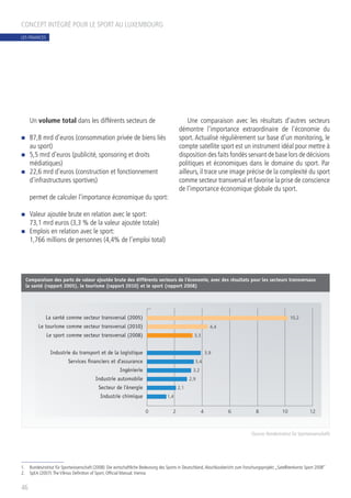 Un volume total dans les différents secteurs de
n	 87,8 mrd d’euros (consommation privée de biens liés
au sport)
n	 5,5 mrd d’euros (publicité, sponsoring et droits
médiatiques)
n	 22,6 mrd d’euros (construction et fonctionnement
d’infrastructures sportives)
permet de calculer l’importance économique du sport:
n	 Valeur ajoutée brute en relation avec le sport:
	 73,1 mrd euros (3,3 % de la valeur ajoutée totale)
n	 Emplois en relation avec le sport:
	 1,766 millions de personnes (4,4% de l’emploi total)
Une comparaison avec les résultats d’autres secteurs
démontre l’importance extraordinaire de l’économie du
sport. Actualisé régulièrement sur base d’un monitoring, le
compte satellite sport est un instrument idéal pour mettre à
disposition des faits fondés servant de base lors de décisions
politiques et économiques dans le domaine du sport. Par
ailleurs, il trace une image précise de la complexité du sport
comme secteur transversal et favorise la prise de conscience
de l’importance économique globale du sport.
CONCEPT INTÉGRÉ POUR LE SPORT AU LUXEMBOURG
46
1.	 Bundesinstitut für Sportwissenschaft (2008): Die wirtschaftliche Bedeutung des Sports in Deutschland,Abschlussbericht zum Forschungsprojekt „Satellitenkonto Sport 2008”
2.	 SpEA (2007):The Vilnius Definition of Sport, Official Manual.Vienna
Comparaison des parts de valeur ajoutée brute des différents secteurs de l'économie, avec des résultats pour les secteurs transversaux
la santé (rapport 2005), le tourisme (rapport 2010) et le sport (rapport 2008)
0 2 4 6 8 10 12
10,2
4,4
3,3
La santé comme secteur transversal (2005)
Le tourisme comme secteur transversal (2010)
Le sport comme secteur transversal (2008)
3,9
3,4
3,2
2,9
2,1
1,4
Industrie du transport et de la logistique
Services financiers et d'assurance
Ingénierie
Industrie automobile
Secteur de l’énergie
Industrie chimique
LES FINANCES
(Source: Bundesinstitut für Sportwissenschaft)
 